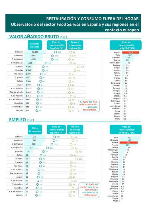 Restauración y consumo fuera del hogar.