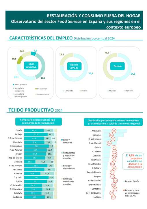 Restauración y consumo fuera del hogar.